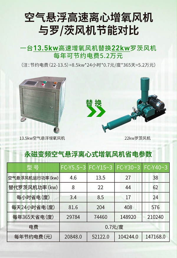 空气悬浮离心式增氧风机